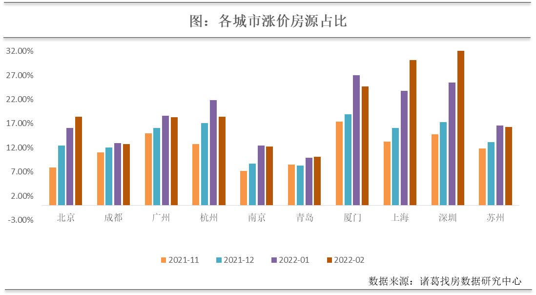 诸葛找房：受假期影响2月重点10城二手住宅成交回落 一线城市涨价房源占比上升_中国网地产